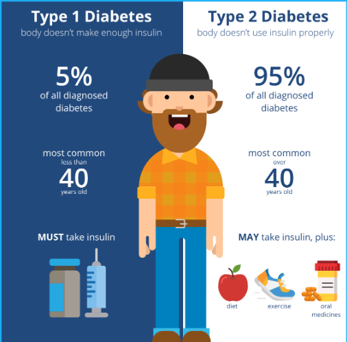 Difference between type 1 diabetes and type 2 diabetes