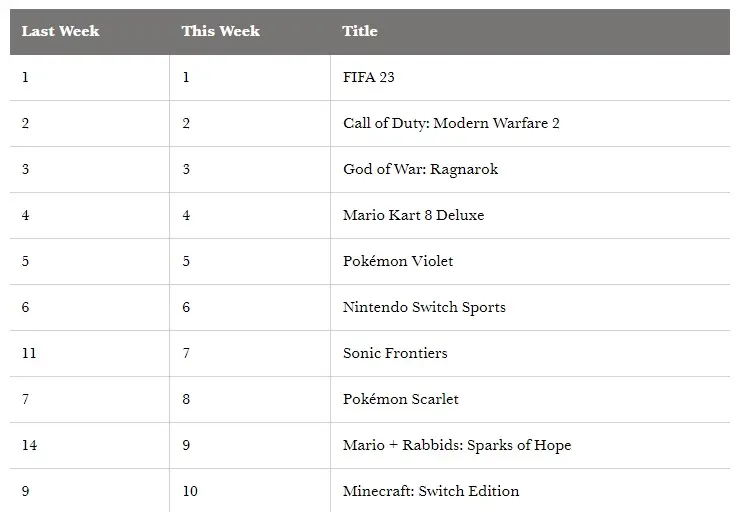  the UK Top 10