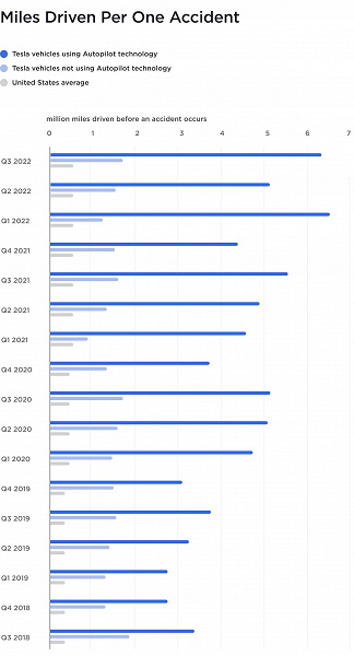 Autopilot safety reports