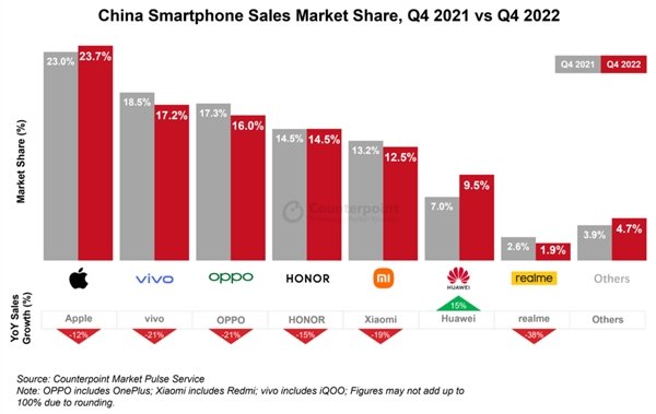 China Smartphone Sales Market ,Q4 2021 vs Q4 2022