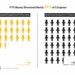 A third of US members of Congress received money from the head of FTX FTX