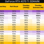 GeForce RTX 4070 Ti 3DMark performance matches GeForce RTX 4070 Ti 3DMark