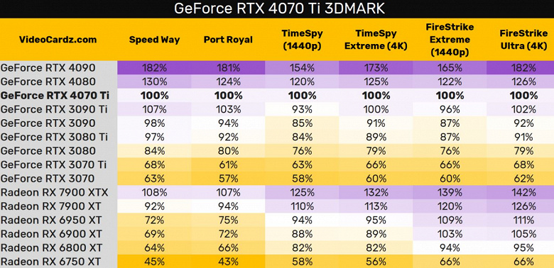GeForce RTX 4070 Ti 3DMark