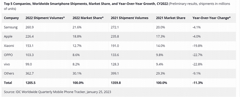 IDC analysts note