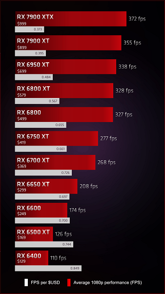 RX 7900 XT and RX 7900 XTX 