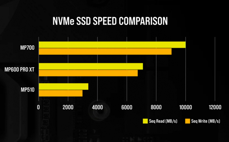 SSD Speed Comparison