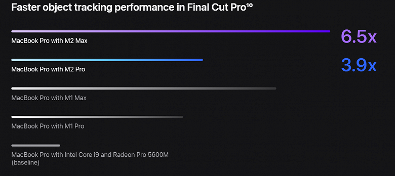 SoC M2 Pro and M2 Max 