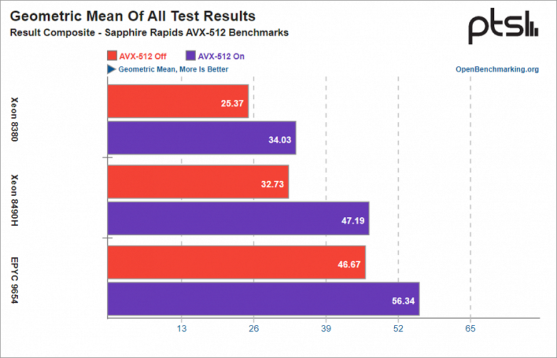 Test Results