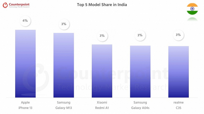Top 5 Modal Share in India