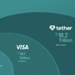 USDT surpassed Visa and Mastercard in terms of processed payments in 2022 USDT