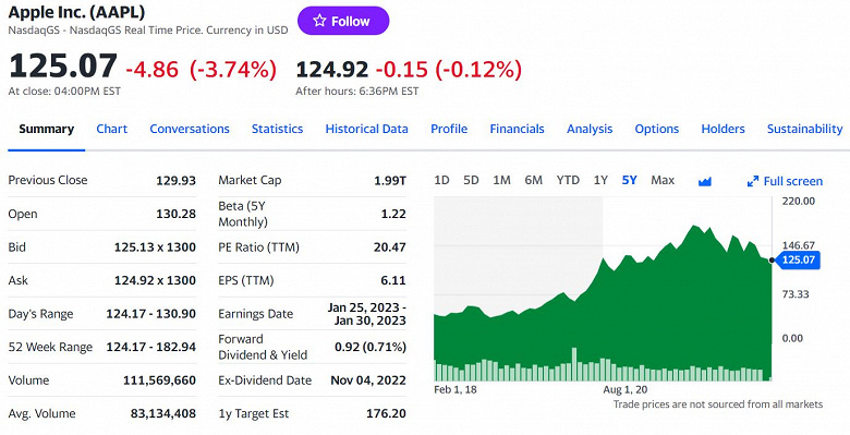 Apple stocks