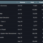 2022 has been a record year for new games on Steam. new games