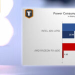 Intel video cards are getting better. INTEL