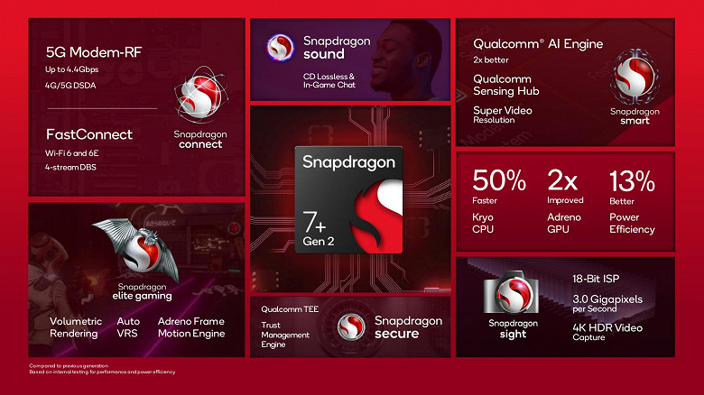 Snapdragon 7 Plus Gen 2 SoC 