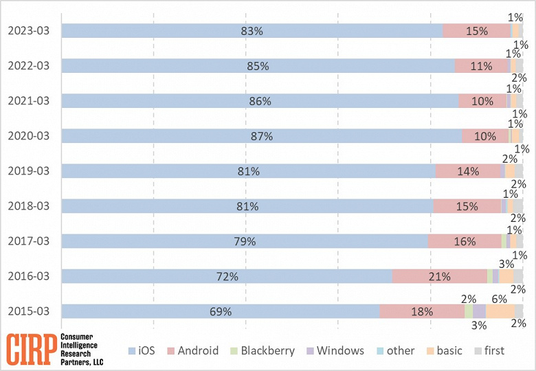 Android to iOS