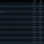 GTX 1650 is back in first place. GTX 1650