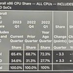 AMD has bitten off a record piece of the processor market from Intel. Intel