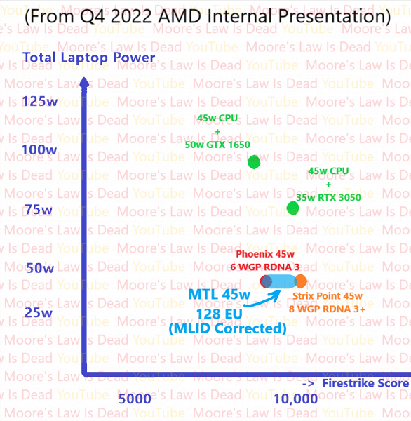 Intel Meteor Lake processors