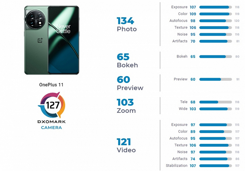 OnePlus 11 Camera test - DXOMARK