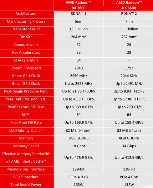 Radeon RX 7600