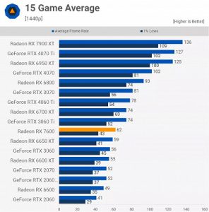 Radeon RX 7600