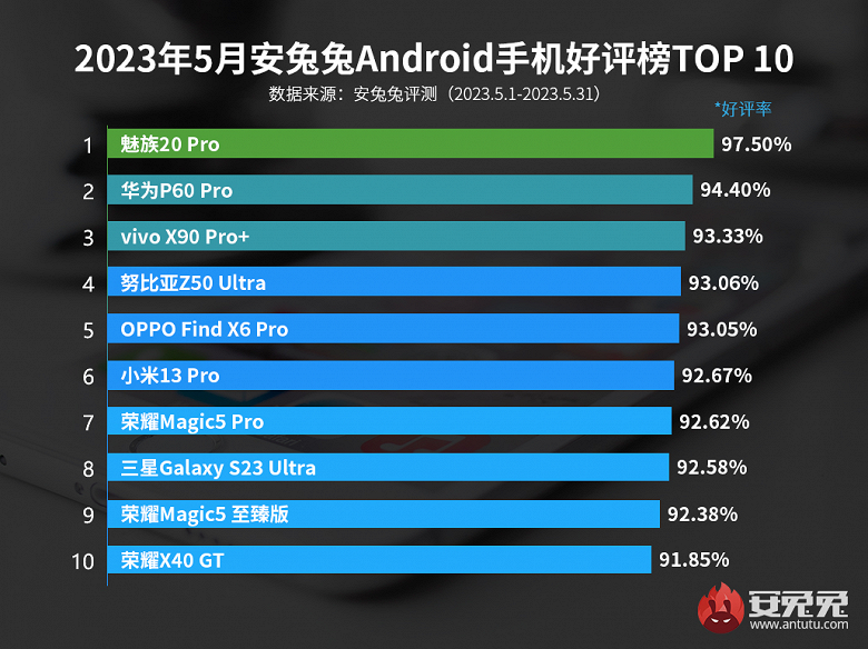 Android smartphones