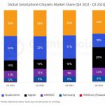 MediaTek is in the lead, and Qualcomm is once again beating Apple. MediaTek