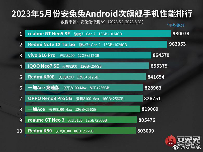 Redmi Note 12 Turbo