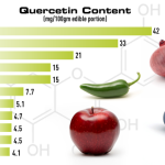 Health Benefits of Quercetin Benefits of Quercetin