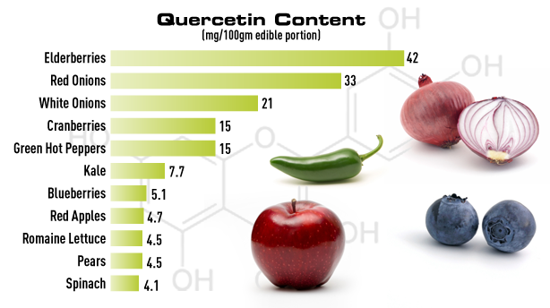 Benefits of Quercetin