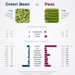 Carbs in Green Beans