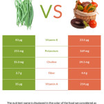 Comparing Green Beans with Other Vegetables