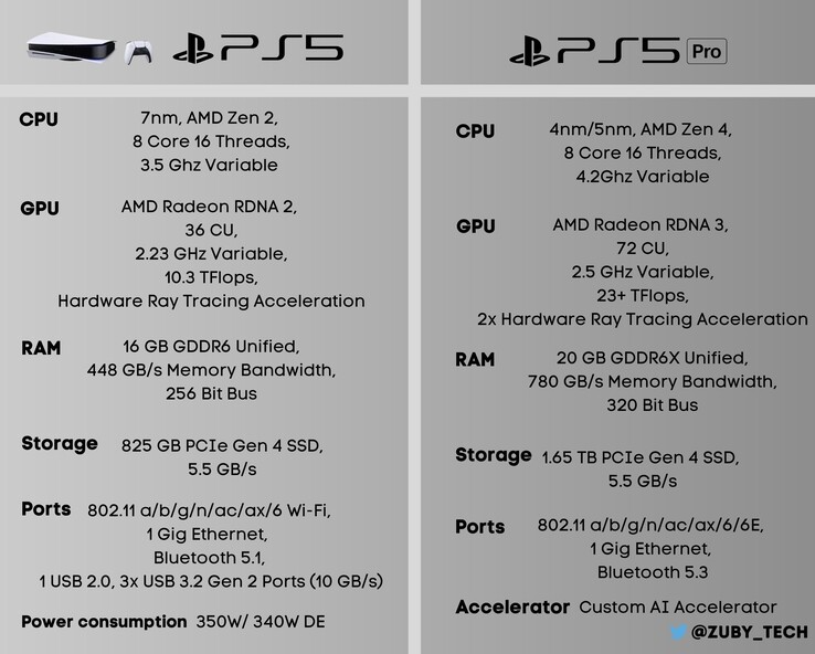Sony PlayStation 5 Pro