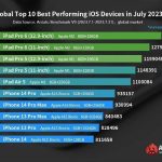 AnTuTu developers have published a rating of iPhone and iPad AnTuTu developers
