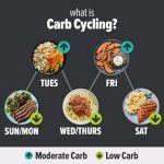 Optimize Your Fitness Journey with an Effective Carb Cycling Meal Plan Carb Cycling Meal Plan