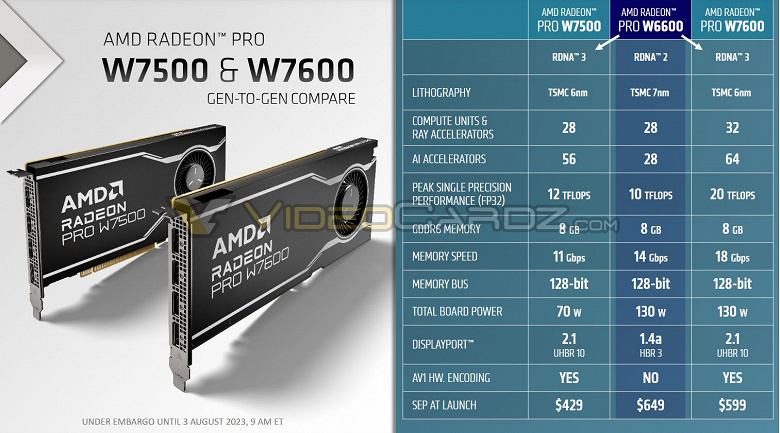 Radeon Pro W7600 and W7500