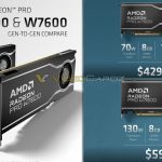 Radeon Pro W7600 and W7500 Fully Declassified Before Announcement Radeon Pro W7600 and W7500