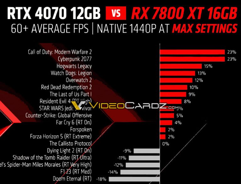 Finally a new midrange from AMD. Radeon RX 7800 XT and RX 7700 XT ...