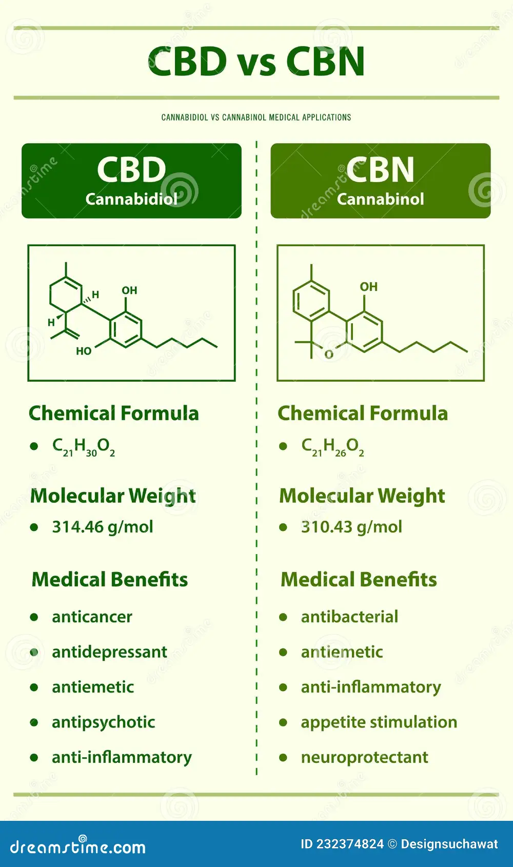 CBN Vs CBD: Exploring The Differences And Benefits - Phonemantra