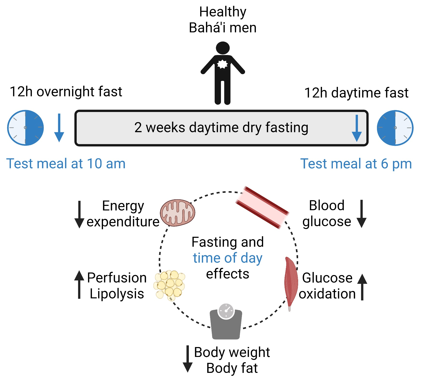 dry fasting