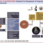 Understanding Inappropriate Sinus Tachycardia: Causes, Symptoms, and Management inappropriate sinus tachycardia