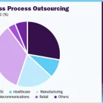 BPO Industry Insights: Market Trends and Future Outlook Until 2030 BPO Industry Insights Market Trends And Future Outlook Until 2030