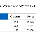How Many Chapters in the Bible