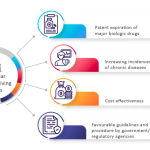 Exploring Opportunities in India’s Biosimilars Industry Opportunities in India's Biosimilars Industry
