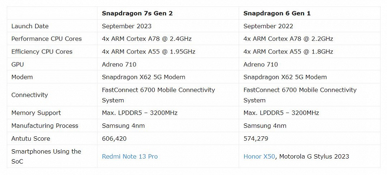 SoC Qualcomm Snapdragon 7s Gen 2
