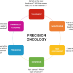 Decoding the Role of Genomic Testing for Precision Oncology The Role of Genomic Testing for Precision Oncology