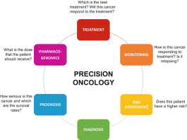 The Role of Genomic Testing for Precision Oncology