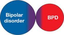 borderline personality disorder vs bipolar