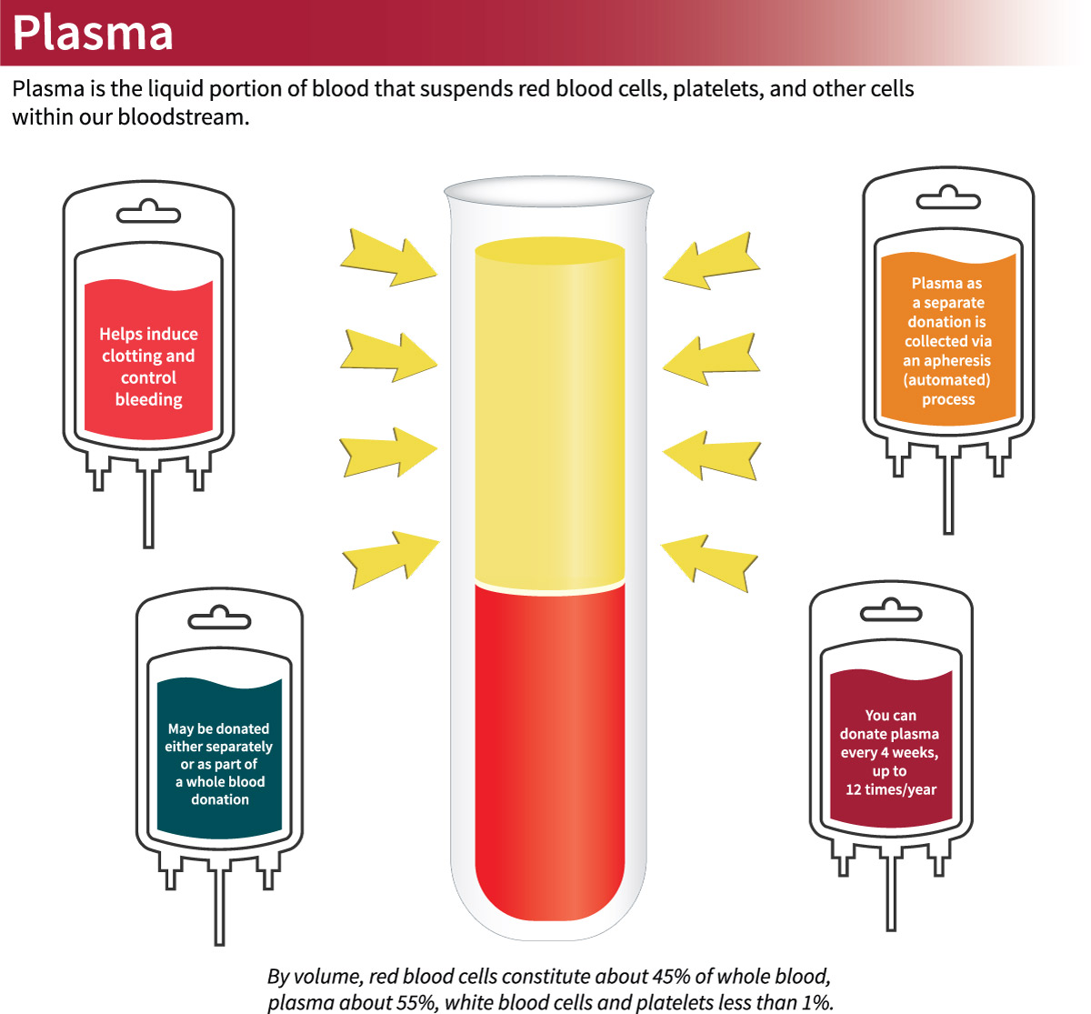 how often can you donate plasma