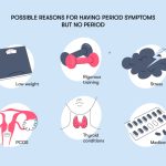 Period Symptoms but No Period the Mystery Behind Menstrual Irregularities period symptoms but no period